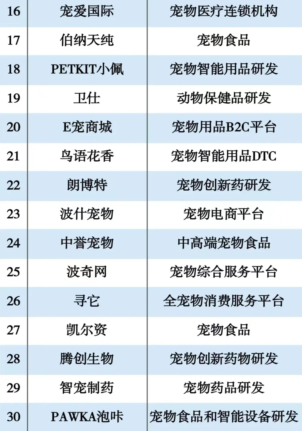 寵物行業(yè)前50企業(yè)分享