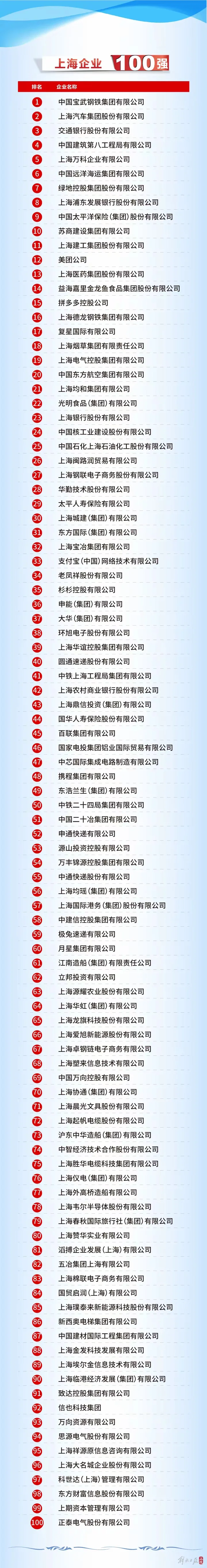 2024上海百强企业名单 新鲜出炉