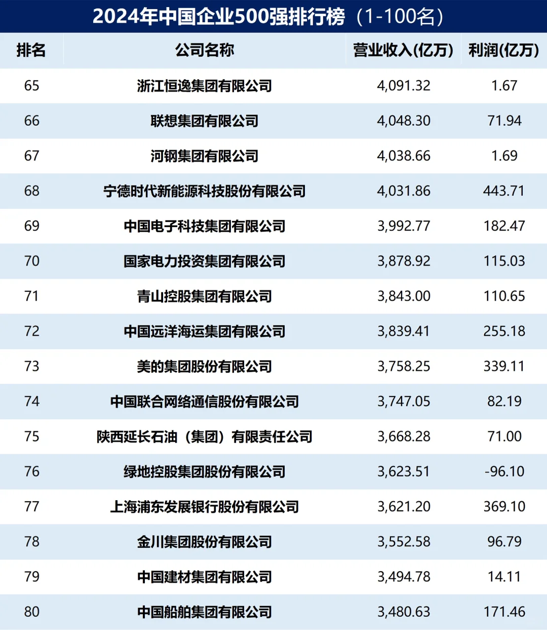 2024年中國企業(yè)500強(qiáng)排行榜出爐