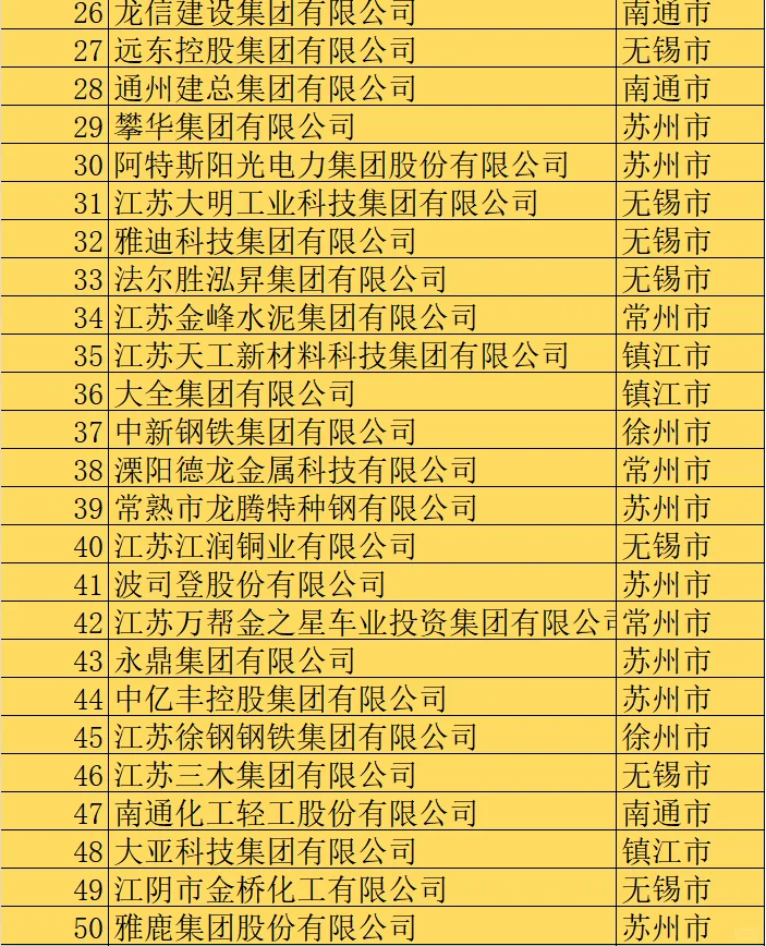 2024江蘇省民營(yíng)企業(yè)200強(qiáng)