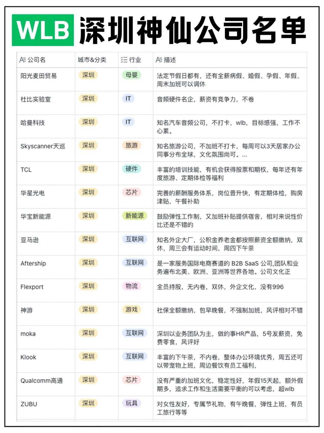 深圳神仙(wlb 955）互聯(lián)網(wǎng)/高科技公司名單