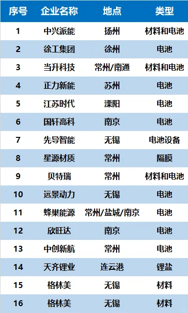 ?新能源企業(yè)?江蘇省都有哪些??