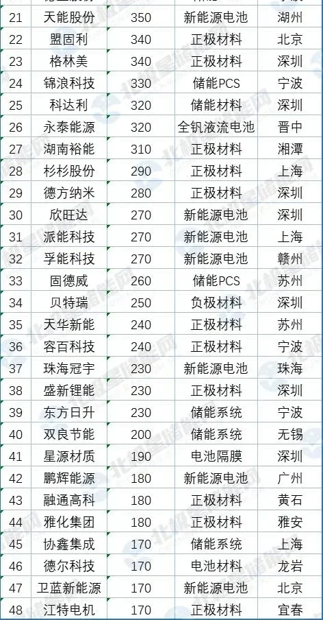 胡润中国能源民企TOP100，48家上榜储能企业