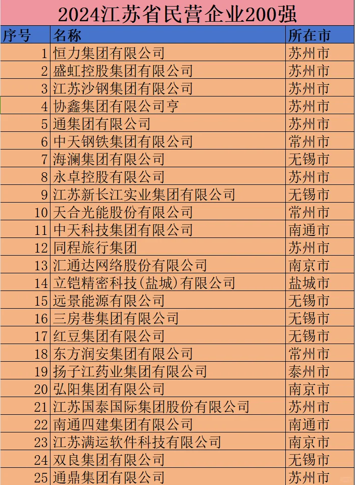 2024江蘇省民營(yíng)企業(yè)200強(qiáng)