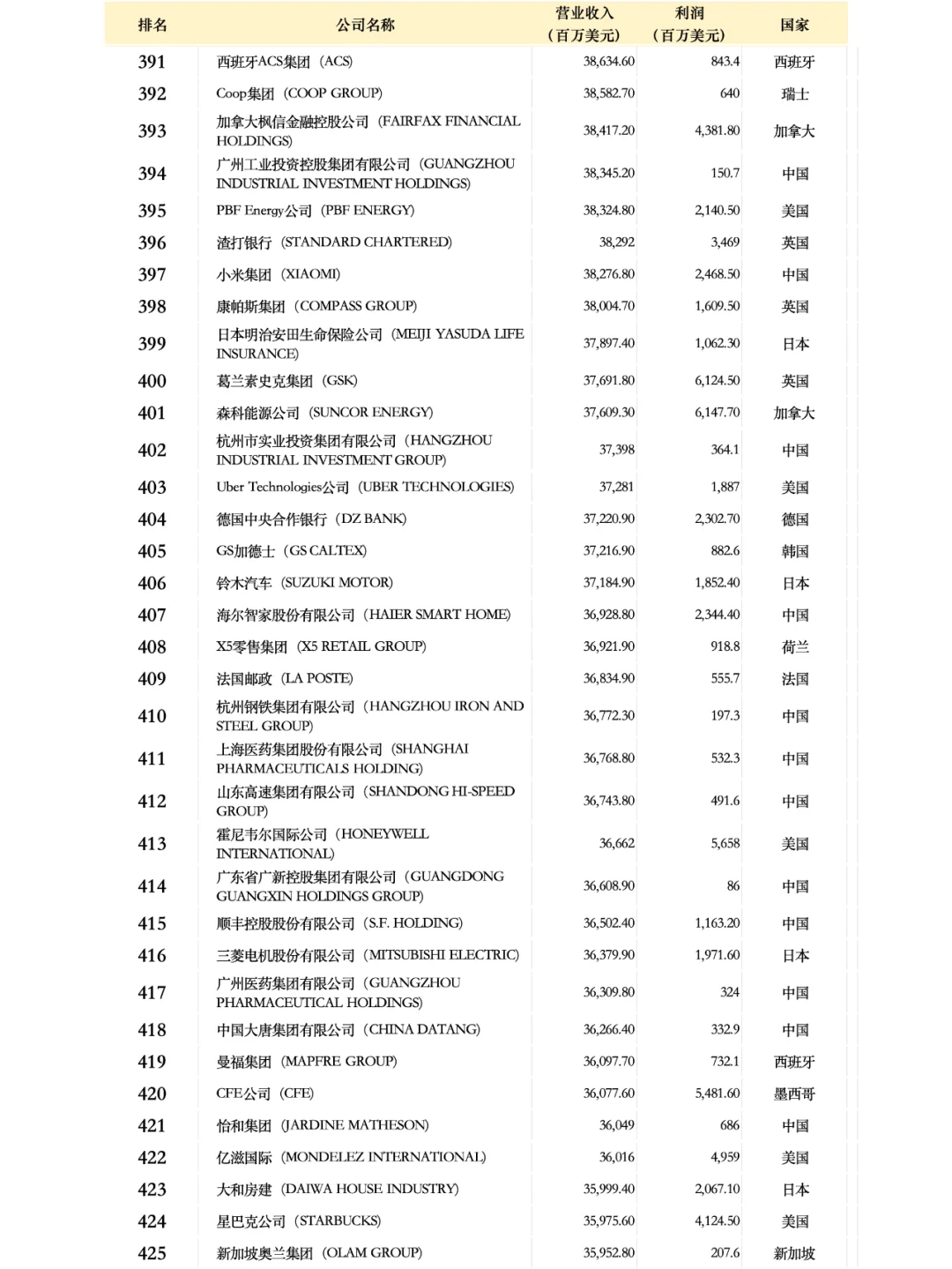 世界500強(qiáng)企業(yè)名單2024