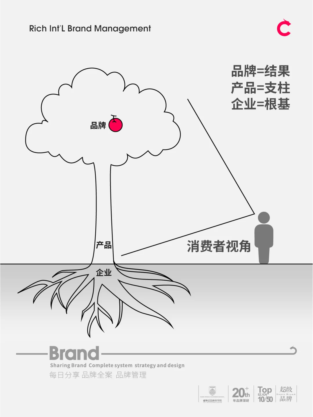 企業(yè)崖技、產(chǎn)品、品牌,到底是什么關(guān)系钟哥？