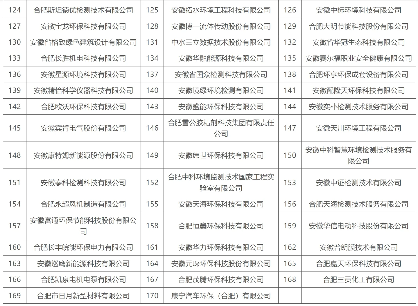 合肥重點(diǎn)產(chǎn)業(yè)企業(yè)名單