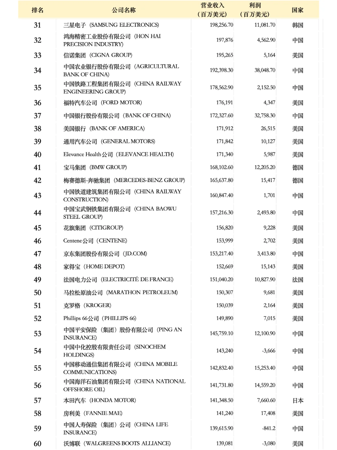 世界500強(qiáng)企業(yè)名單2024