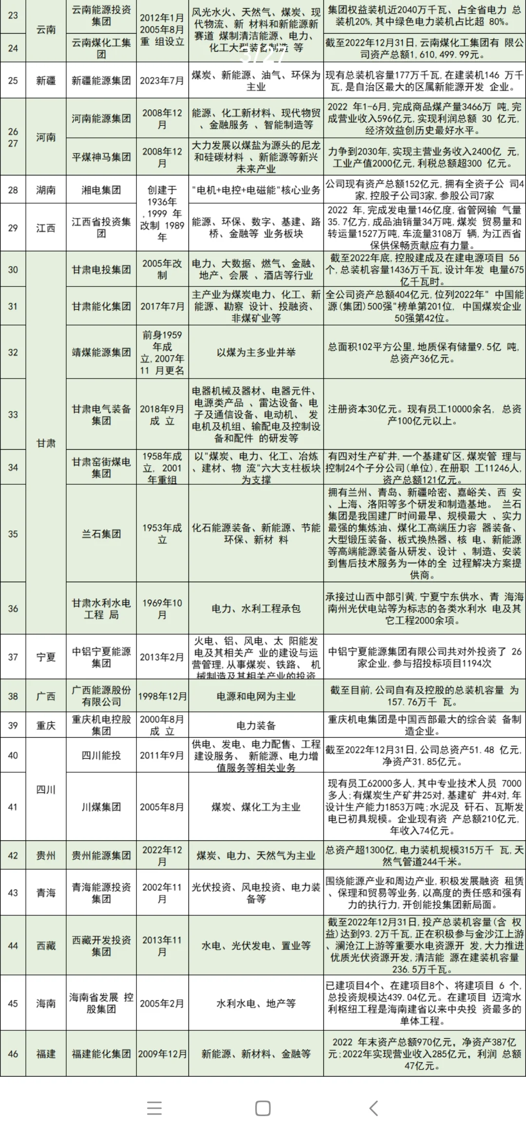 不会还有人不知道这几家能源集团吧？