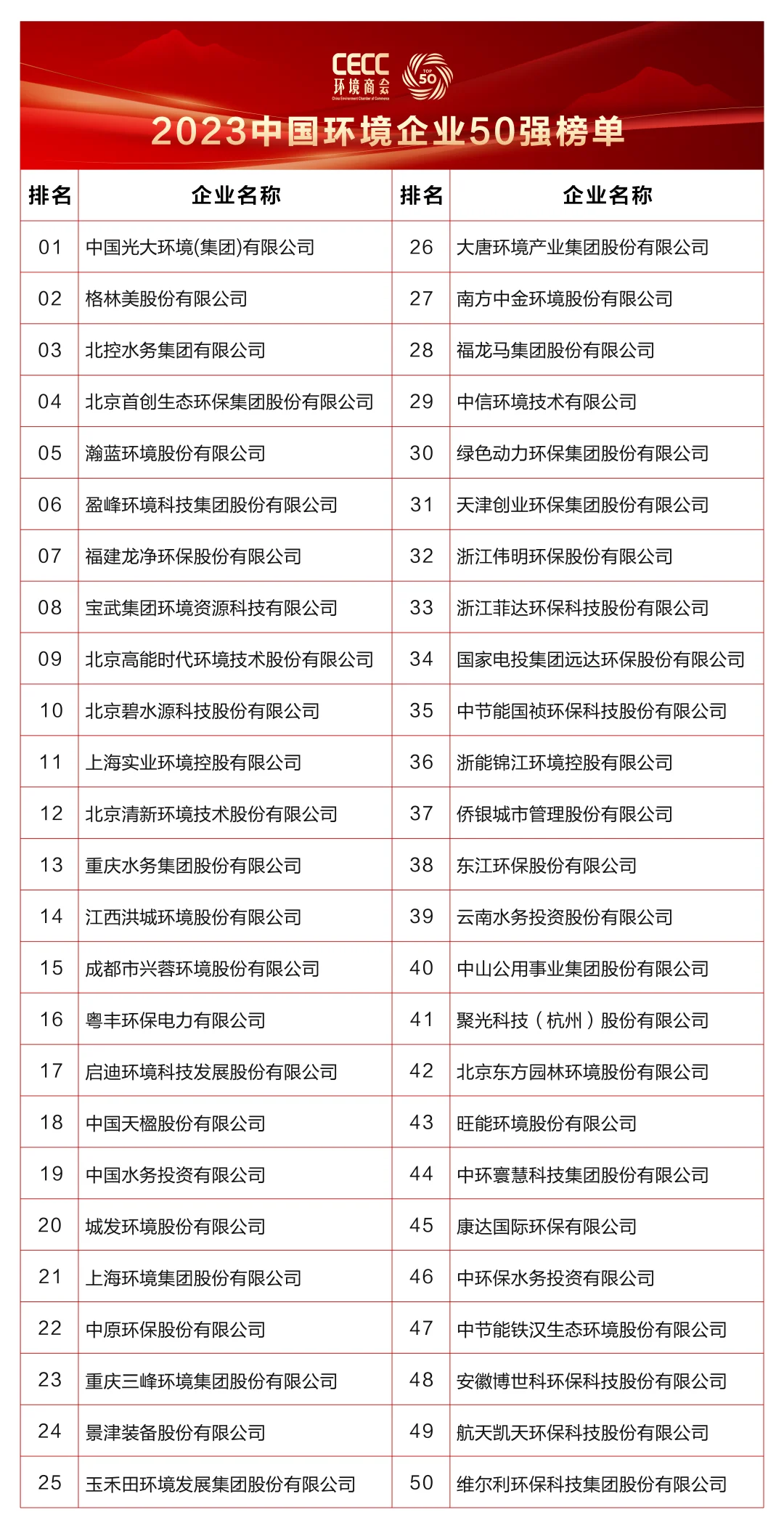 中國環(huán)境企業(yè)營收前50榜單