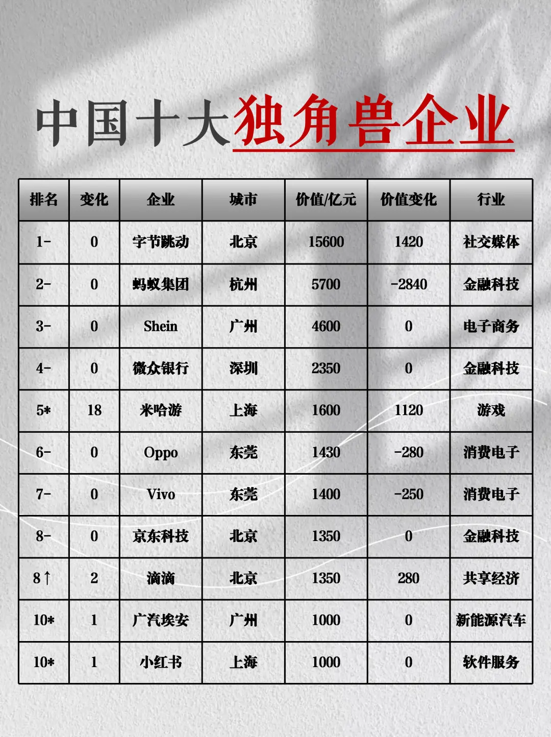 信息差：中国十大独角兽企业都这么赚钱吗？
