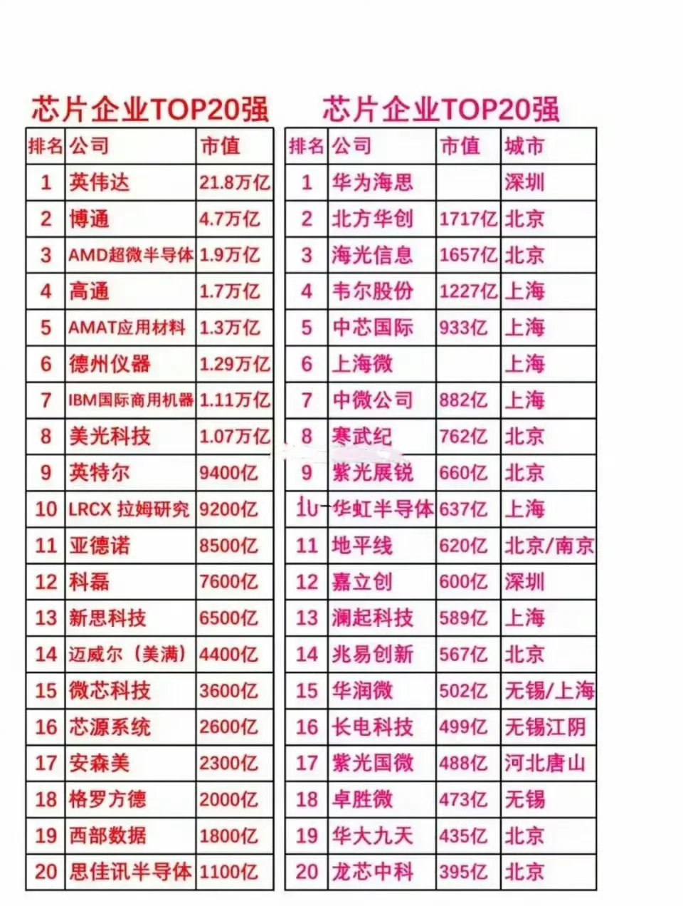 中美半导体公司行业龙头对比