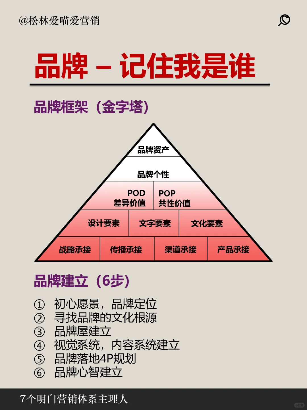 一張圖說明白品牌窝秤，營銷，推廣听量，運(yùn)營剖坟，經(jīng)營