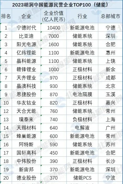 胡润中国能源民企TOP100，48家上榜储能企业