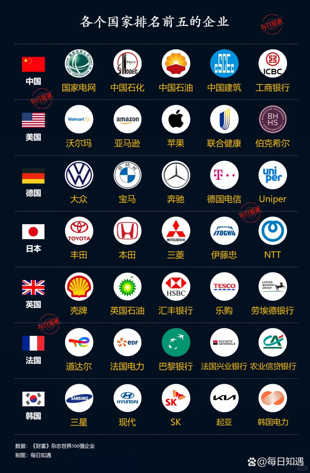 各个国家排名前五的企业~~~