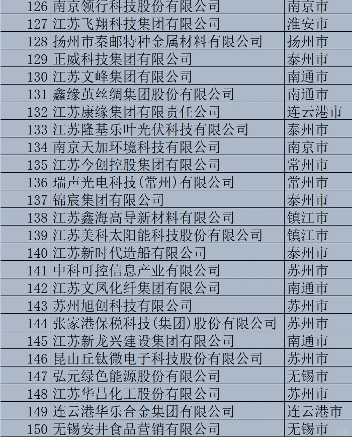 2024江蘇省民營(yíng)企業(yè)200強(qiáng)