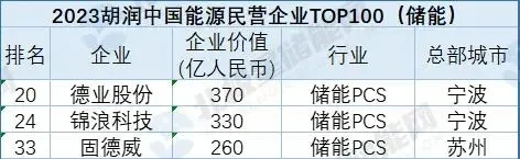 胡润中国能源民企TOP100，48家上榜储能企业