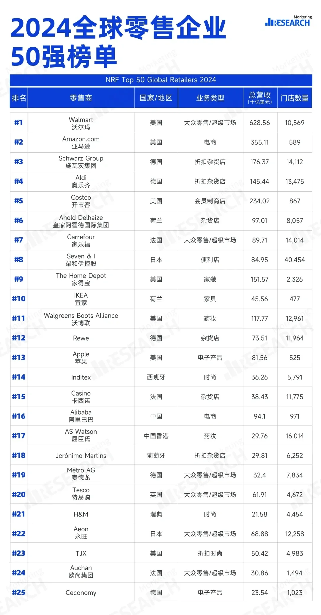 2024全球50大零售企業(yè)榜單