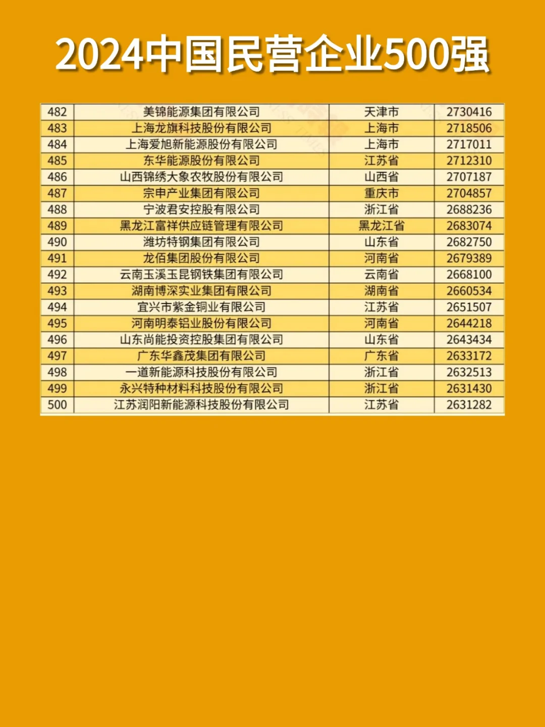 2024中國(guó)民營(yíng)企業(yè)500強(qiáng)门贫！這些公司大膽沖沥萄！