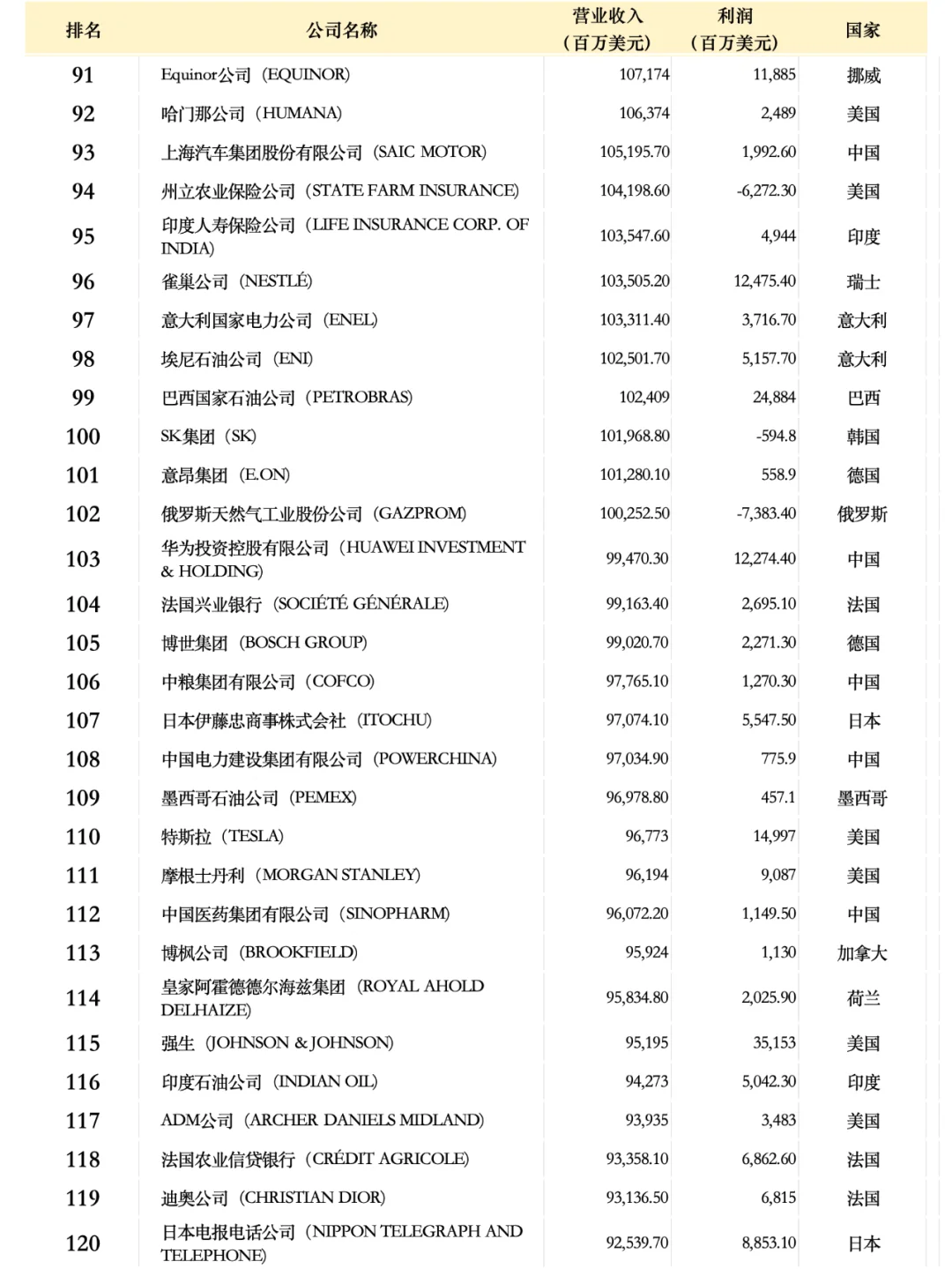 世界500強(qiáng)企業(yè)名單2024