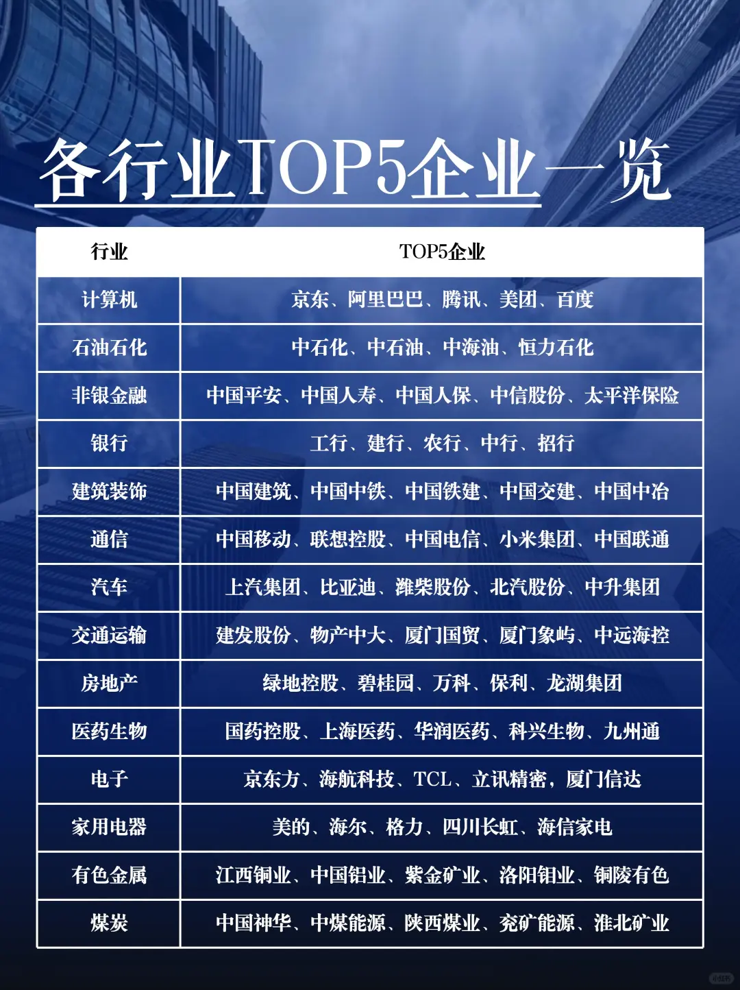 信息差：盘点各行业top5的企业…