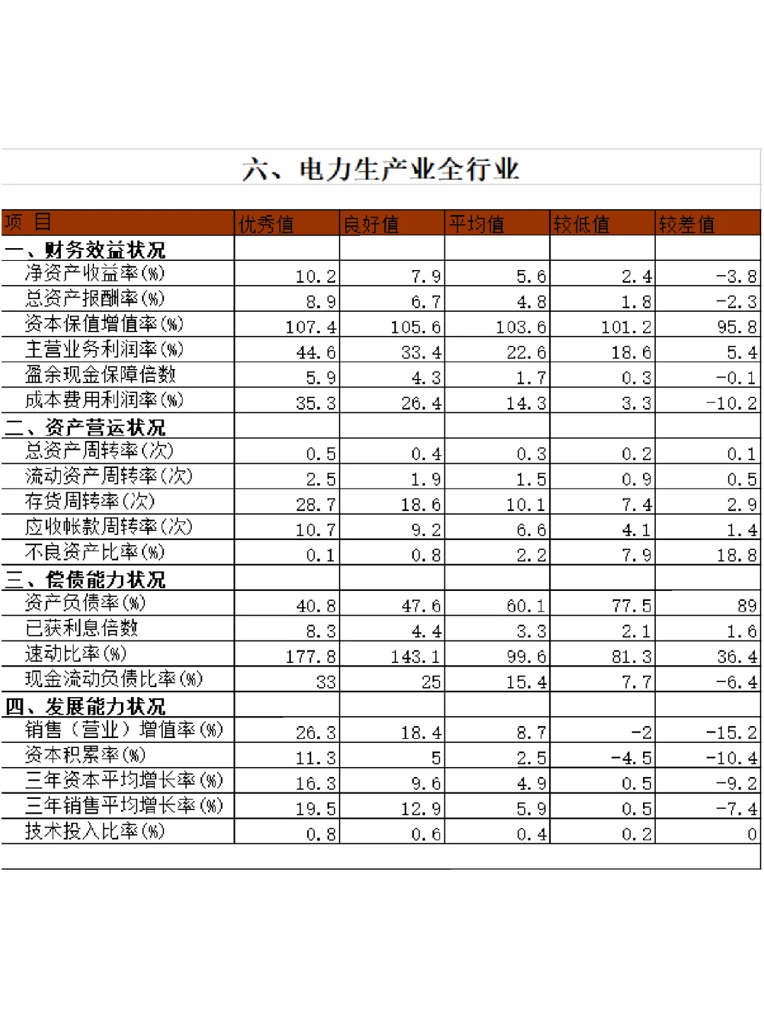 ?15個(gè)行業(yè)財(cái)務(wù)指標(biāo)標(biāo)準(zhǔn)值大全