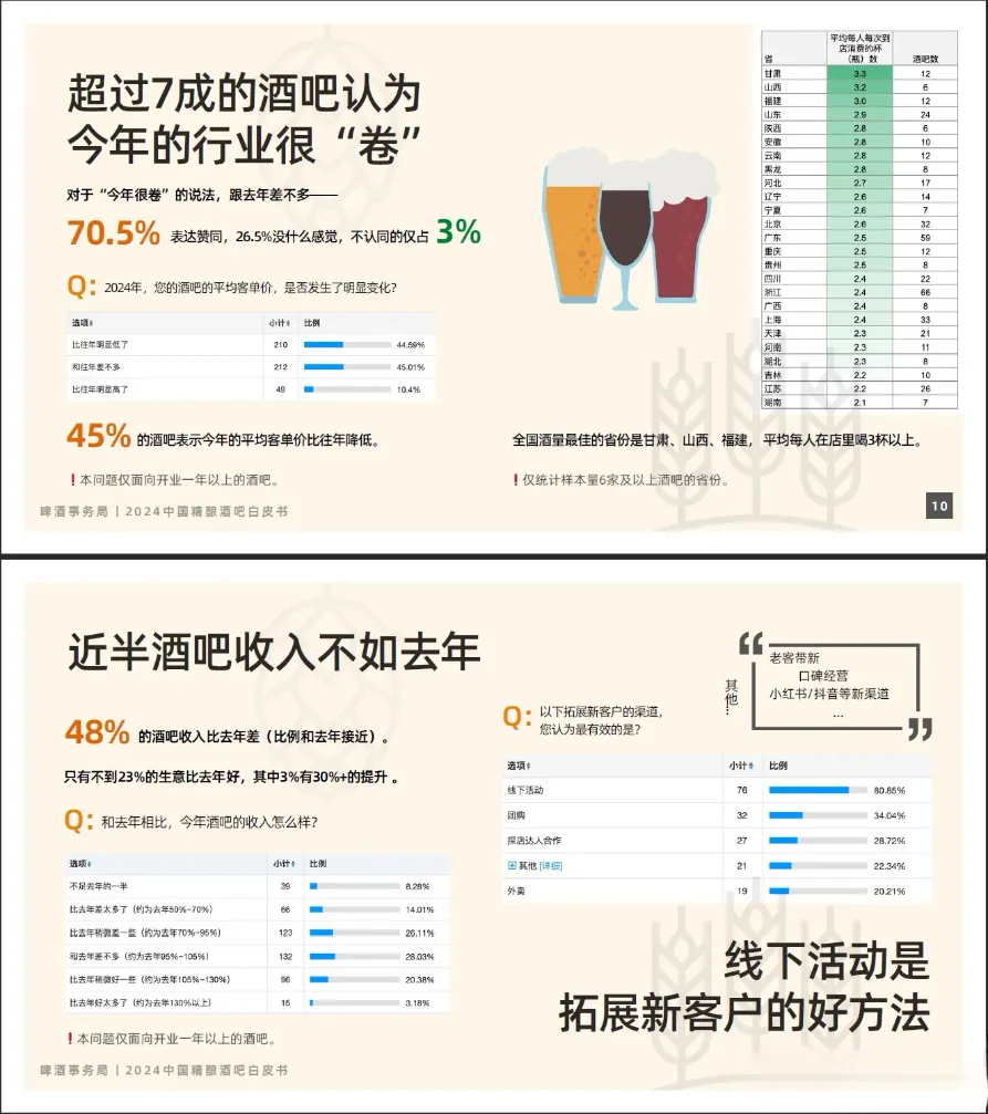 近2年中國(guó)精釀酒吧，行業(yè)發(fā)展報(bào)告。