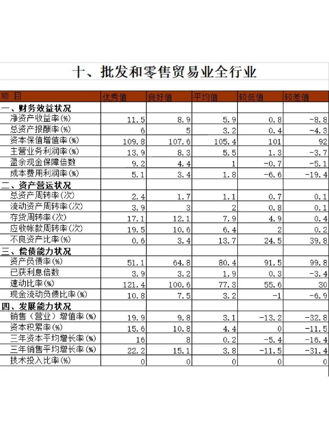 ?15個(gè)行業(yè)財(cái)務(wù)指標(biāo)標(biāo)準(zhǔn)值大全