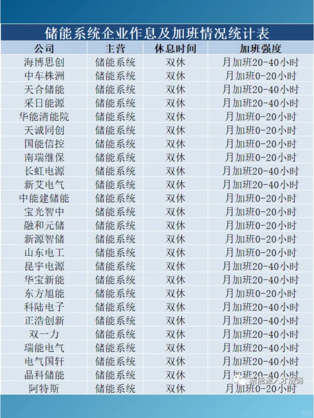 儲能企業(yè)加班現(xiàn)狀?