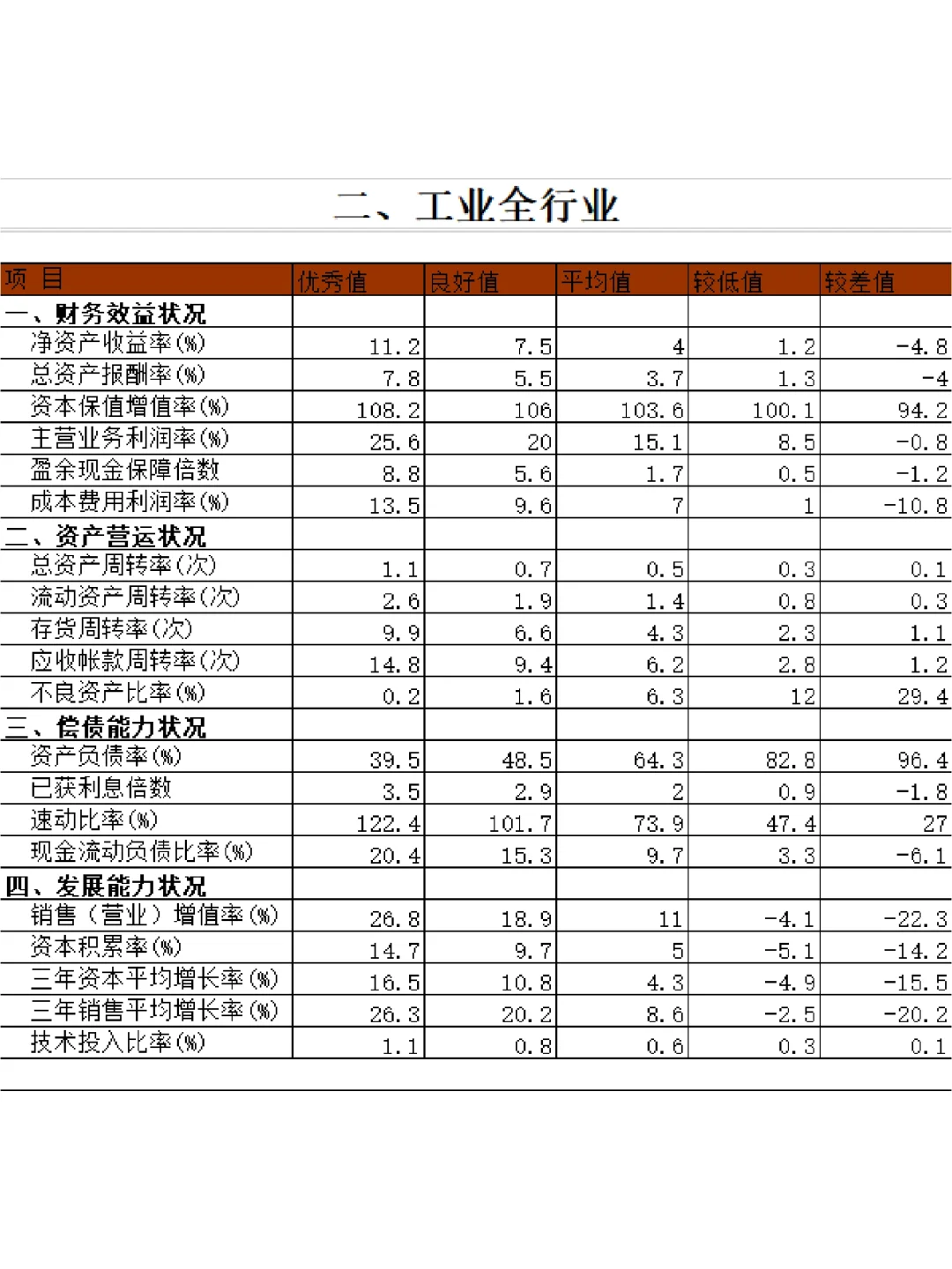 ?15個(gè)行業(yè)財(cái)務(wù)指標(biāo)標(biāo)準(zhǔn)值大全