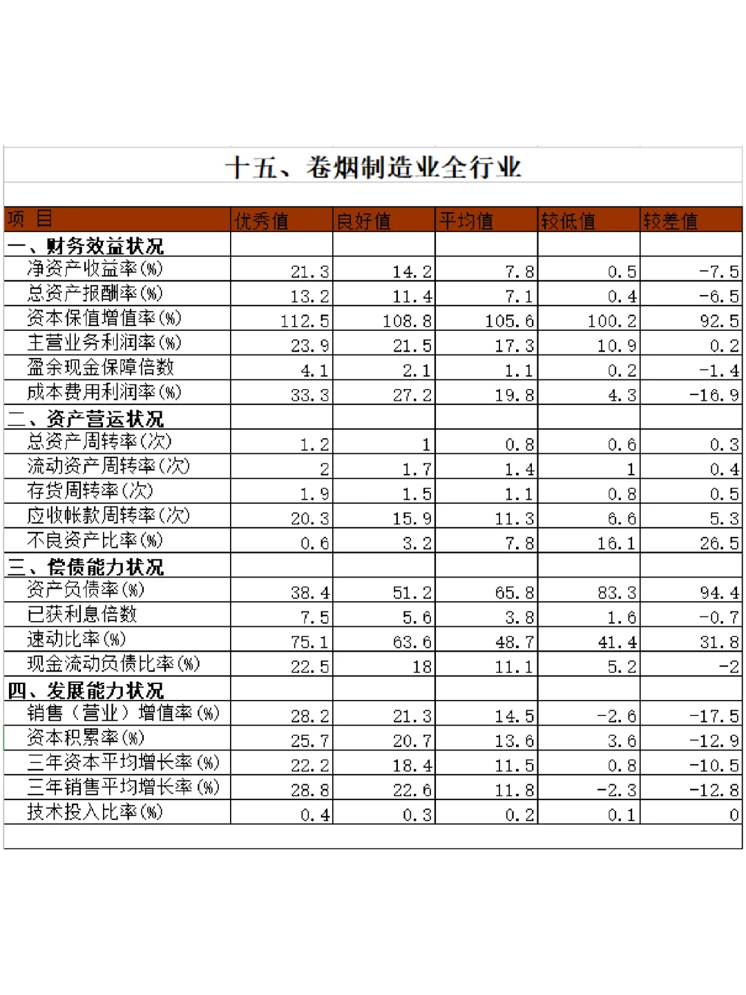 ?15個(gè)行業(yè)財(cái)務(wù)指標(biāo)標(biāo)準(zhǔn)值大全