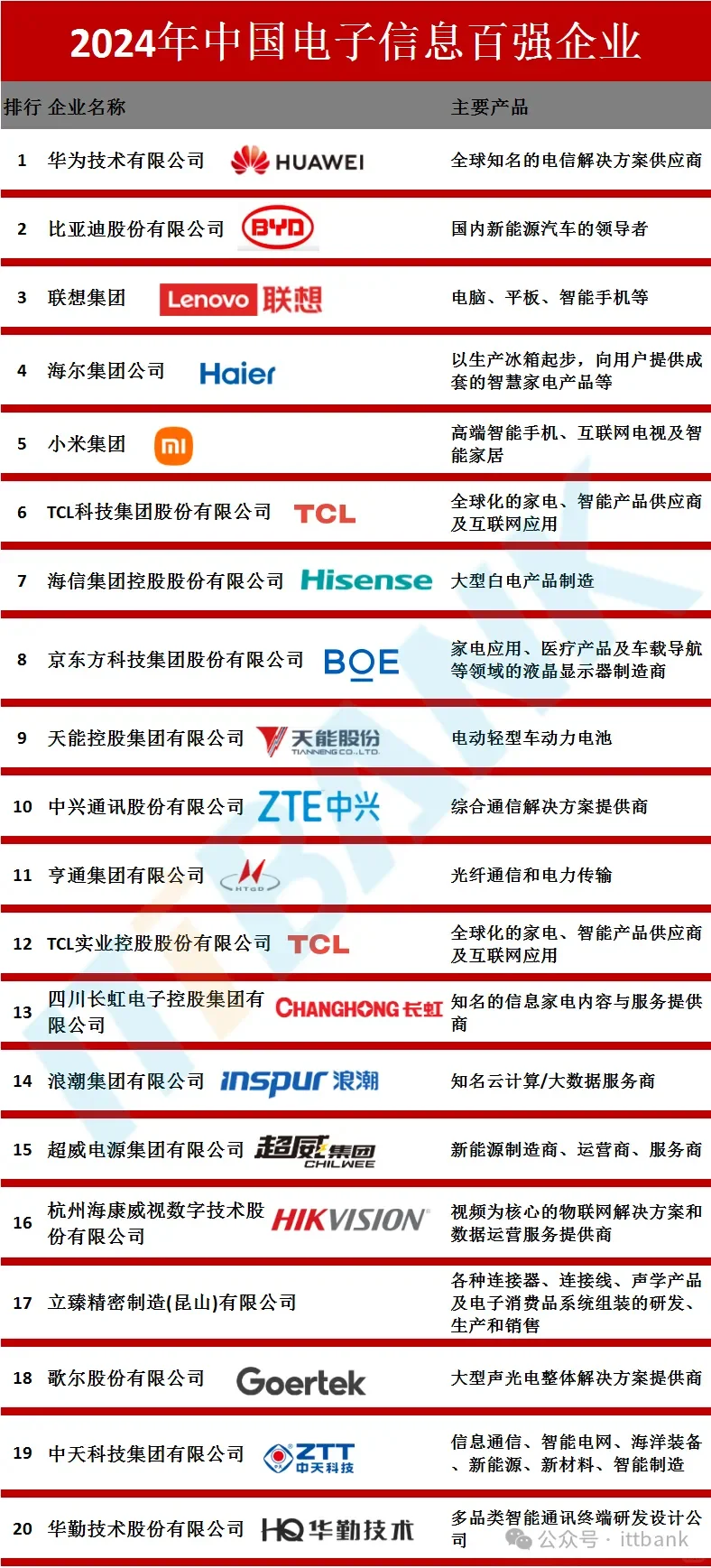 2024年中國(guó)電子信息百?gòu)?qiáng)企業(yè)出爐