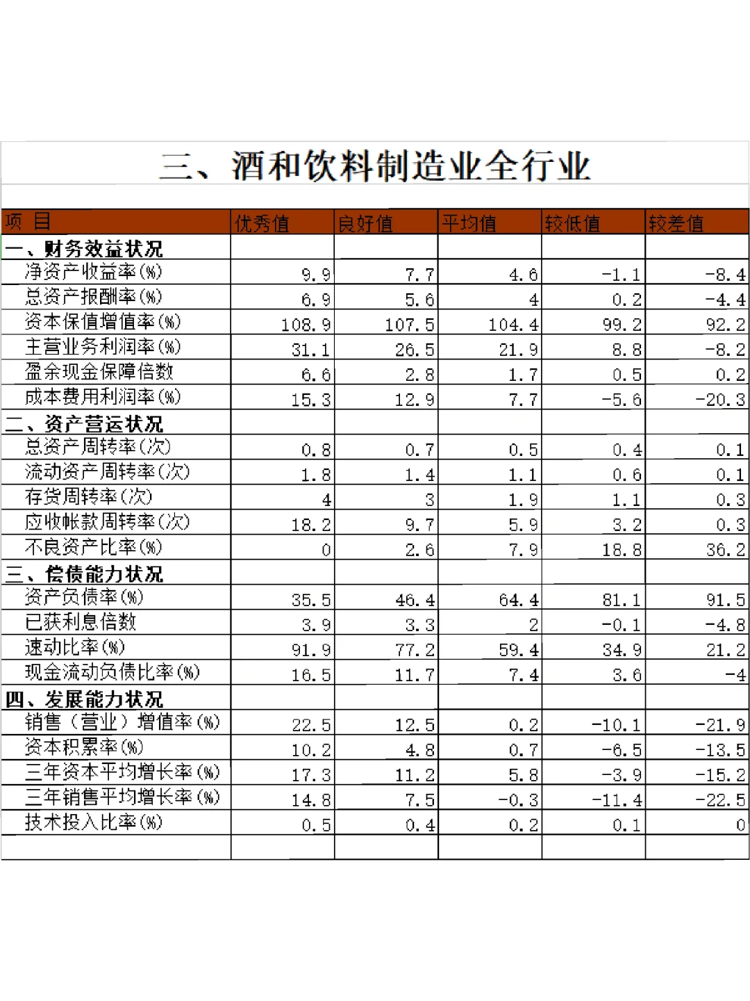 ?15個(gè)行業(yè)財(cái)務(wù)指標(biāo)標(biāo)準(zhǔn)值大全