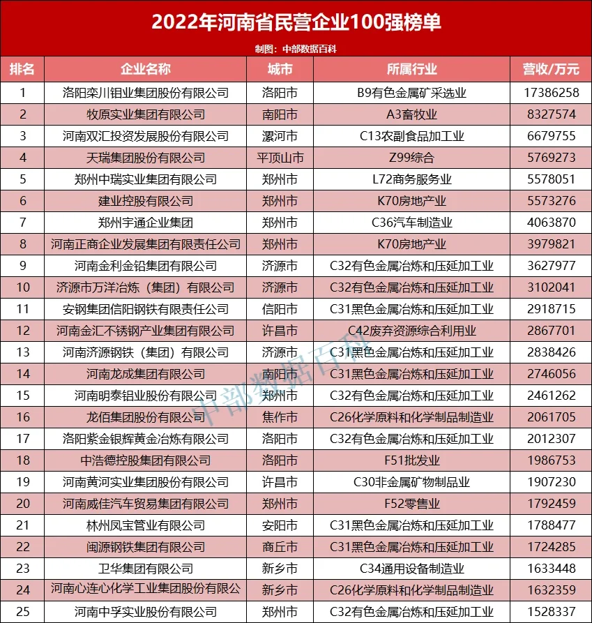 2022年河南省民營企業(yè)營收100強(qiáng)公布