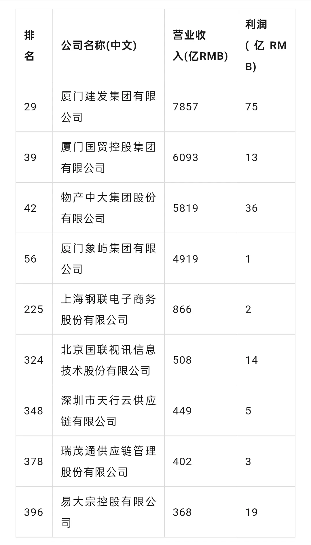 中國企業(yè)500強(qiáng)榜單中九家供應(yīng)鏈企業(yè)上榜