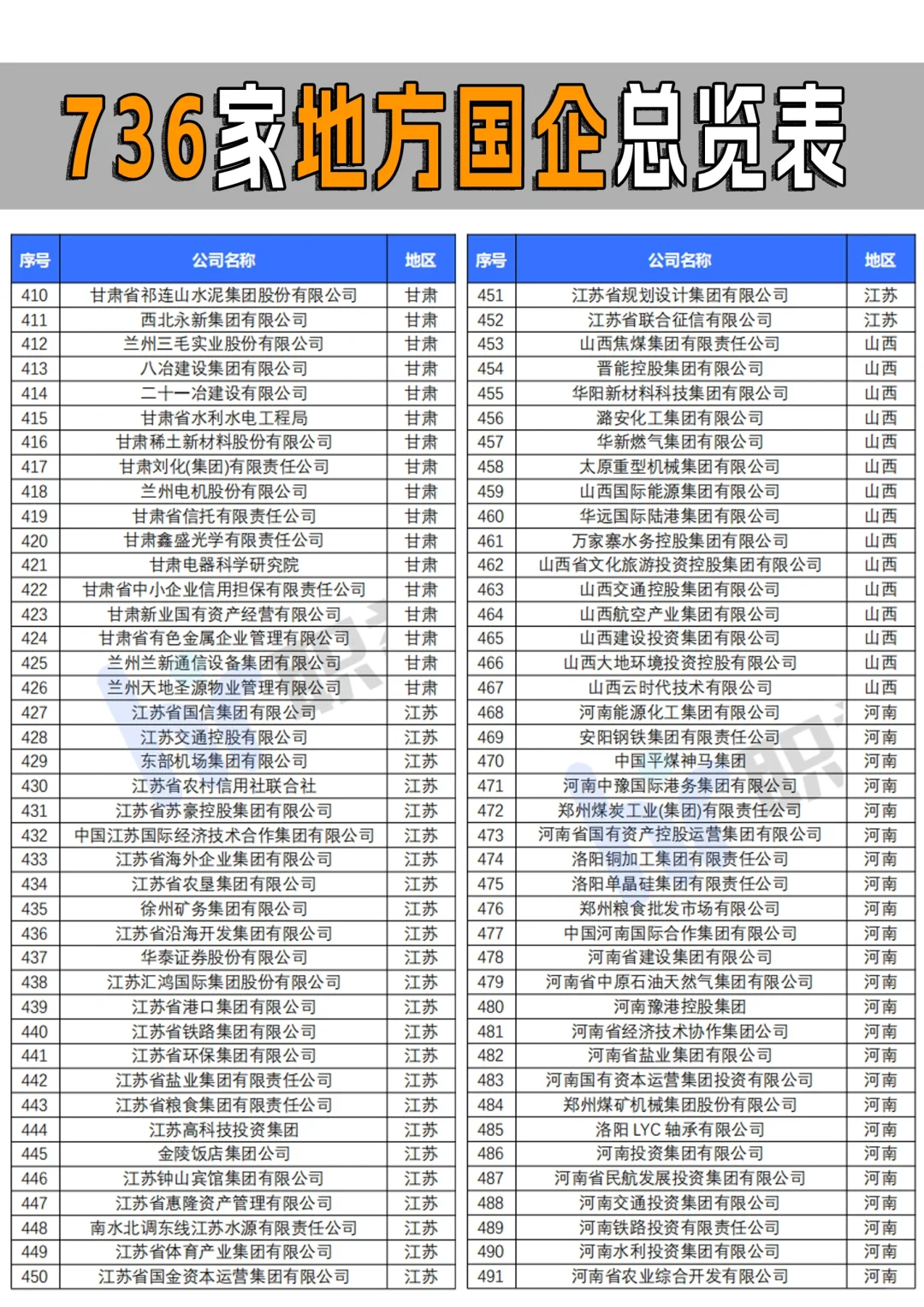 全國省屬國企一共多少家你知道嗎奴曙？