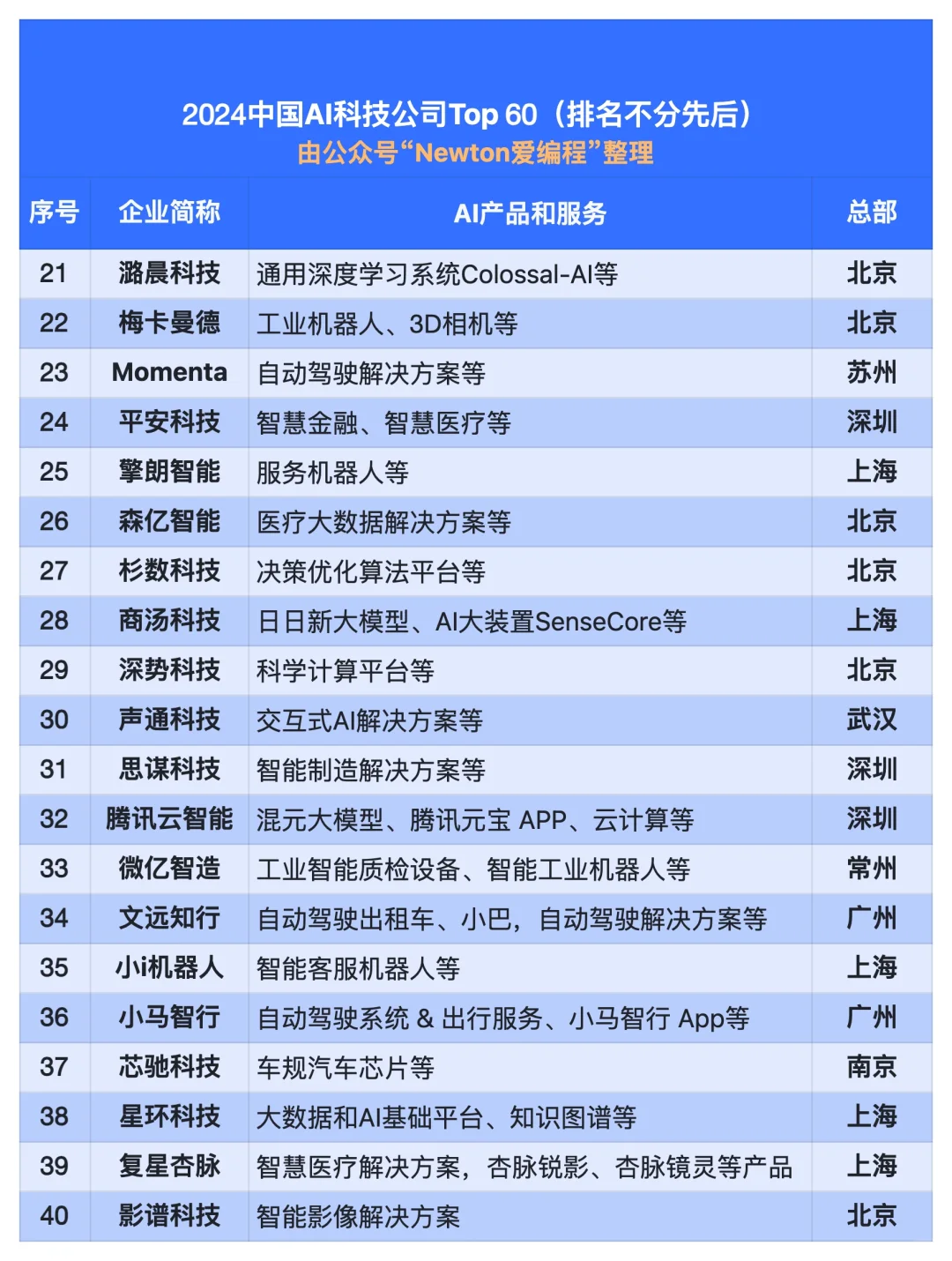 2024中國(guó)AI科技公司60強(qiáng)。