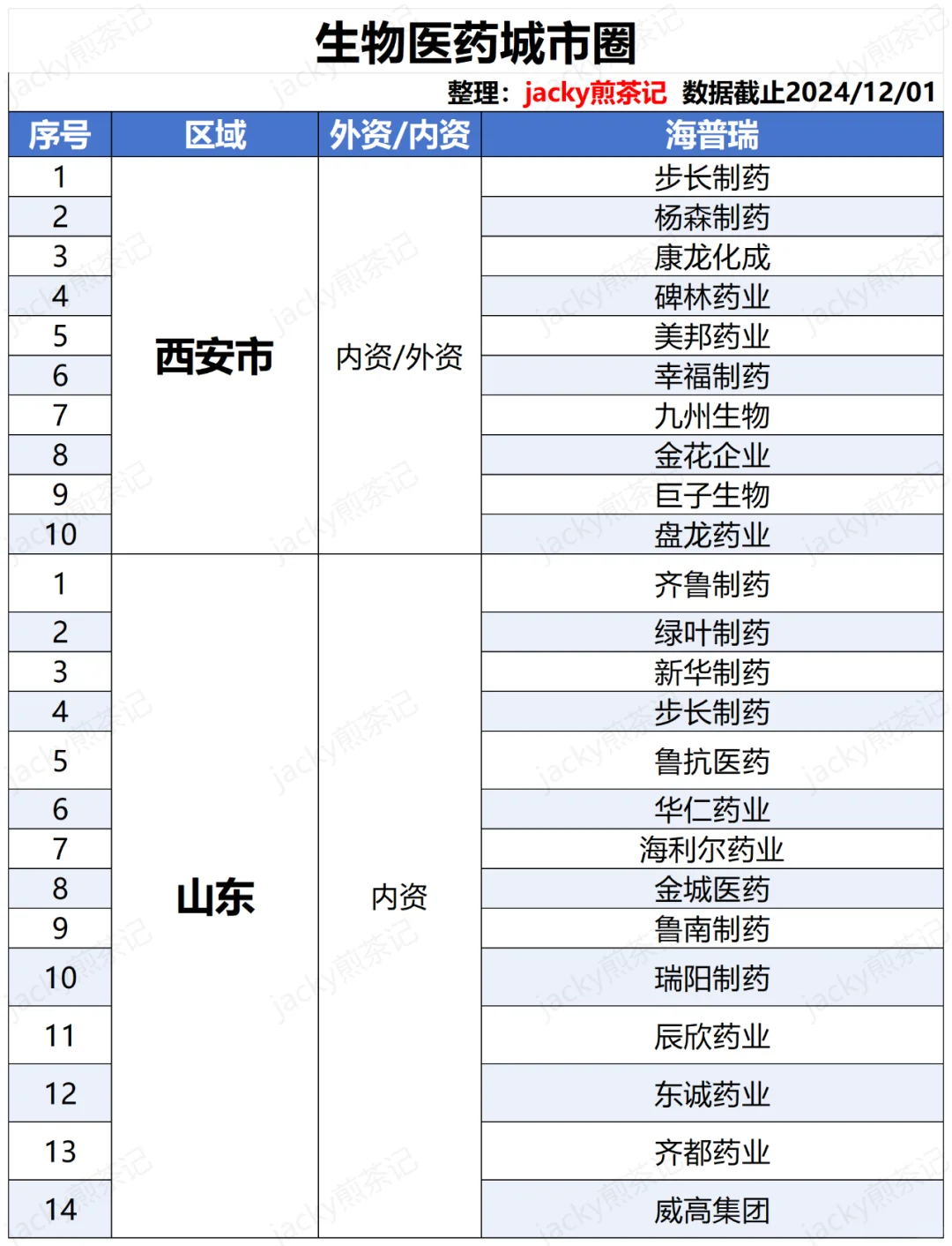 2024生物醫(yī)藥城市圈大盤點(diǎn)