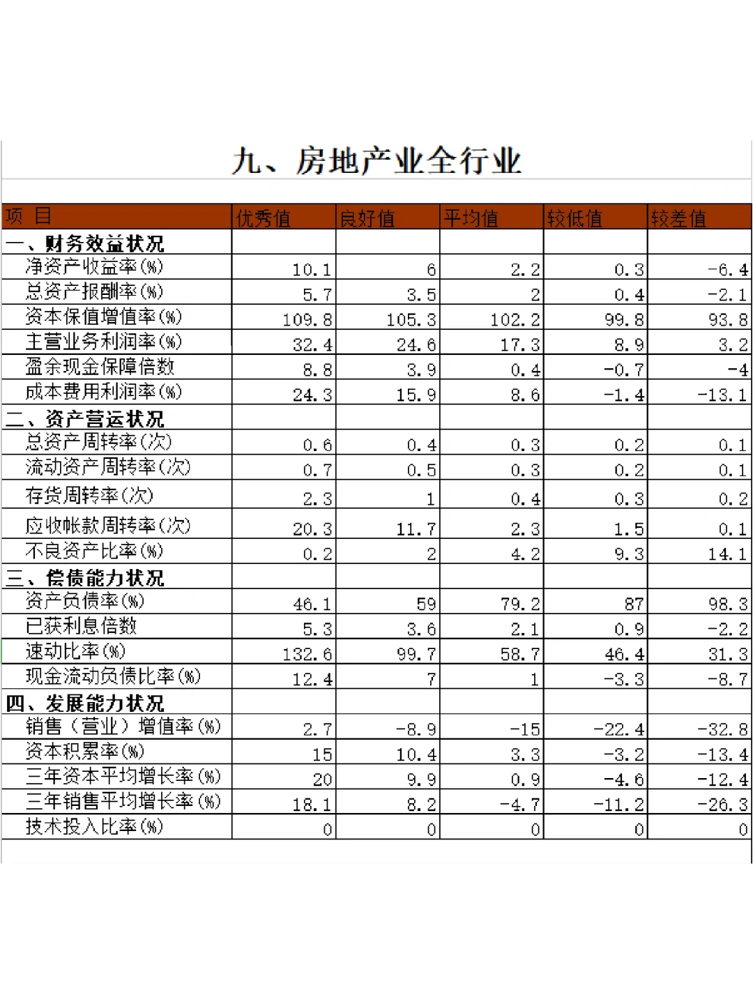 ?15個(gè)行業(yè)財(cái)務(wù)指標(biāo)標(biāo)準(zhǔn)值大全