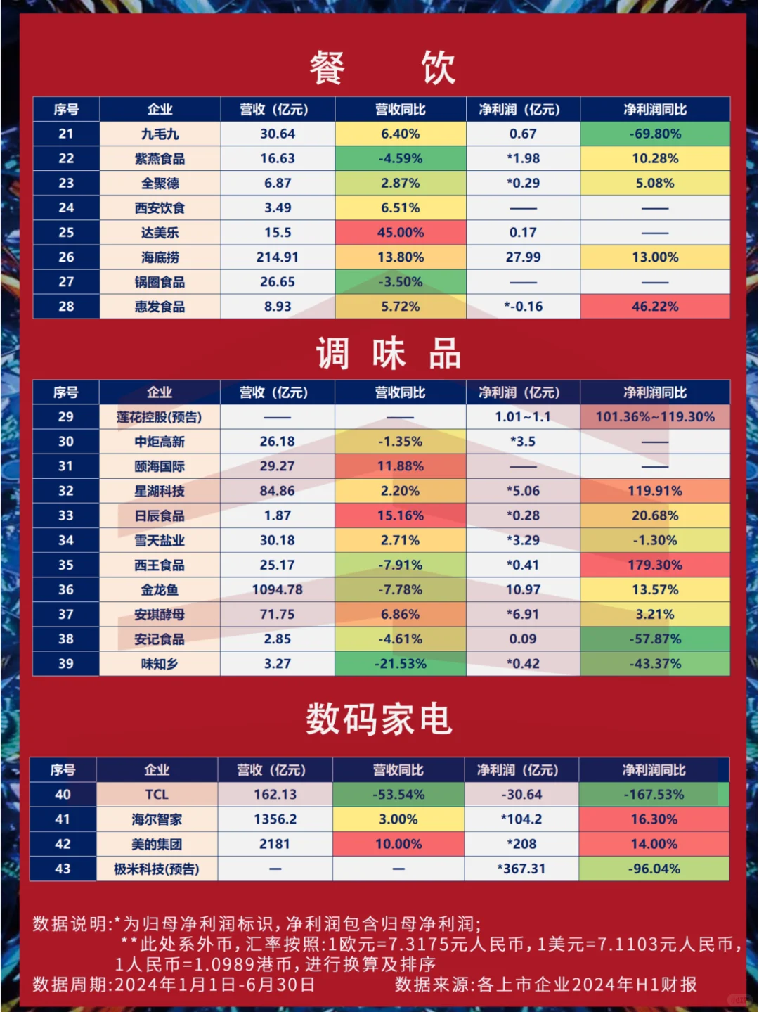 2024上半年丨65家重點(diǎn)消費(fèi)上市公司財(cái)報(bào)速覽