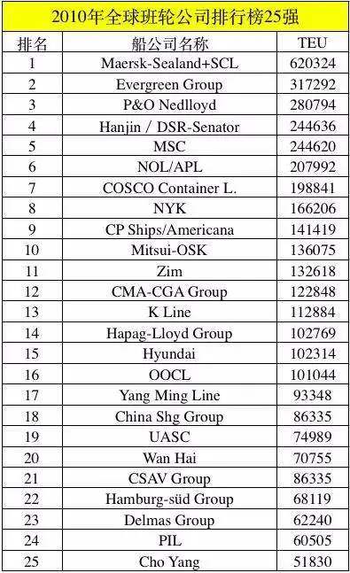 2024全球十大集裝箱船東排名