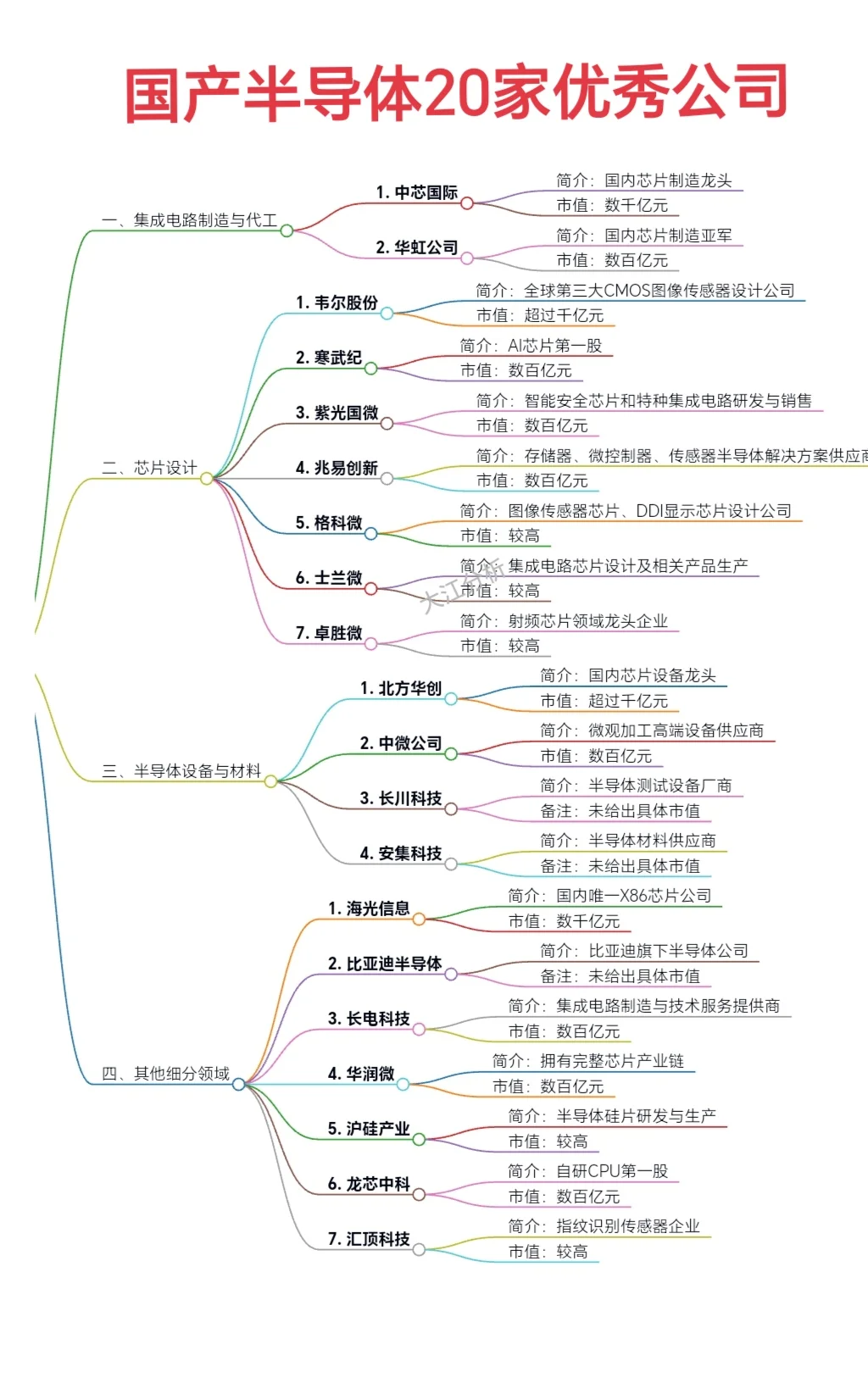 “國產(chǎn)半導(dǎo)體”20家優(yōu)秀公司