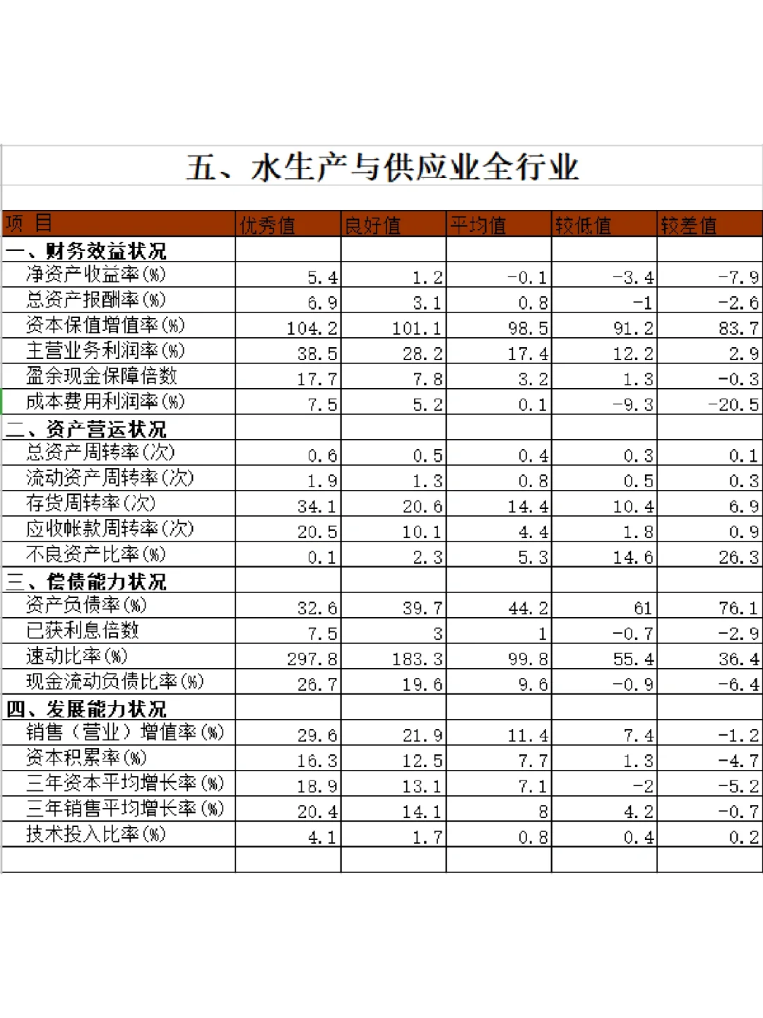 ?15個(gè)行業(yè)財(cái)務(wù)指標(biāo)標(biāo)準(zhǔn)值大全