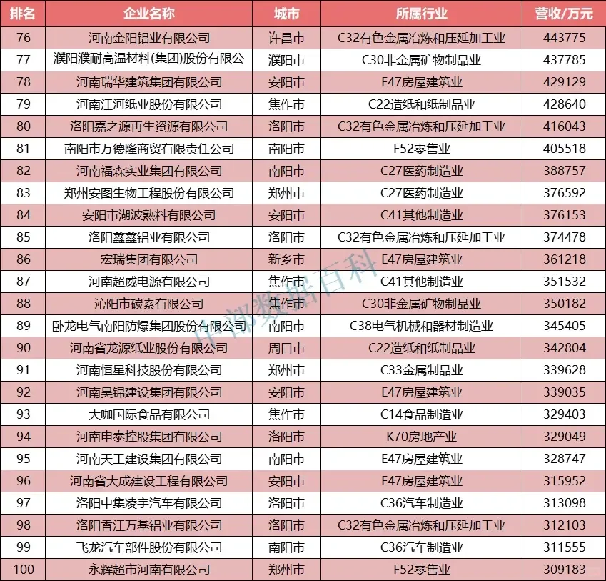 2022年河南省民營企業(yè)營收100強(qiáng)公布