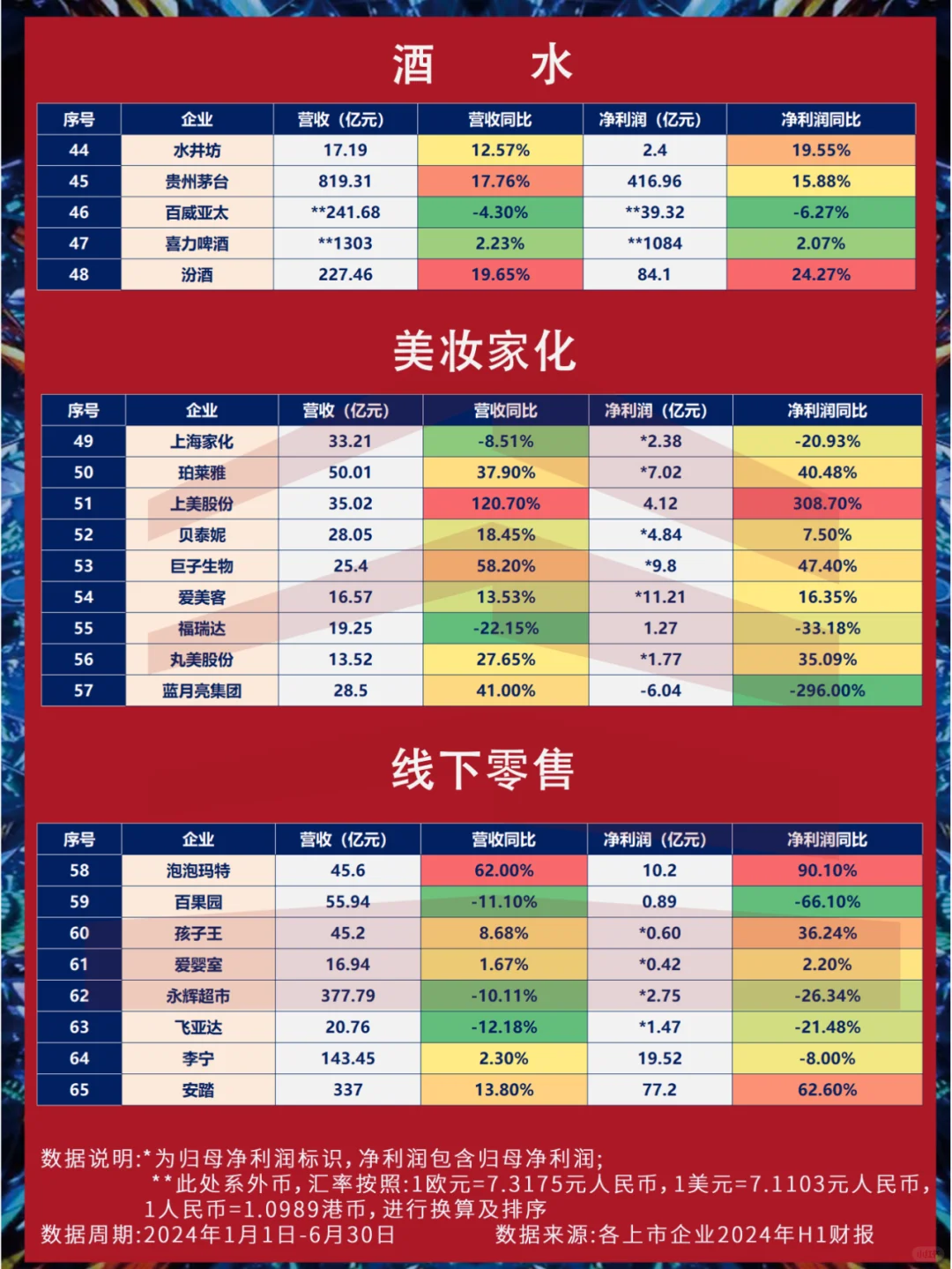 2024上半年丨65家重點(diǎn)消費(fèi)上市公司財(cái)報(bào)速覽