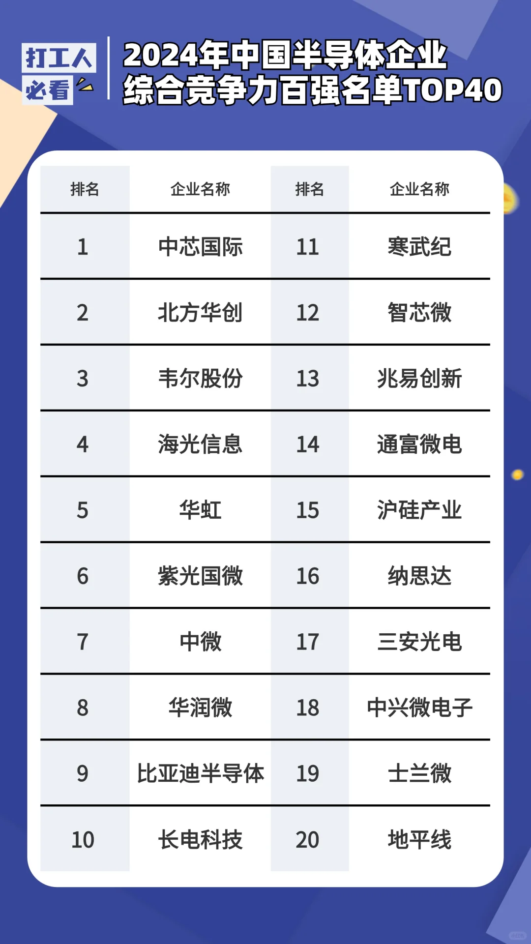 2024年中國半導(dǎo)體企業(yè)綜合競爭力 top40