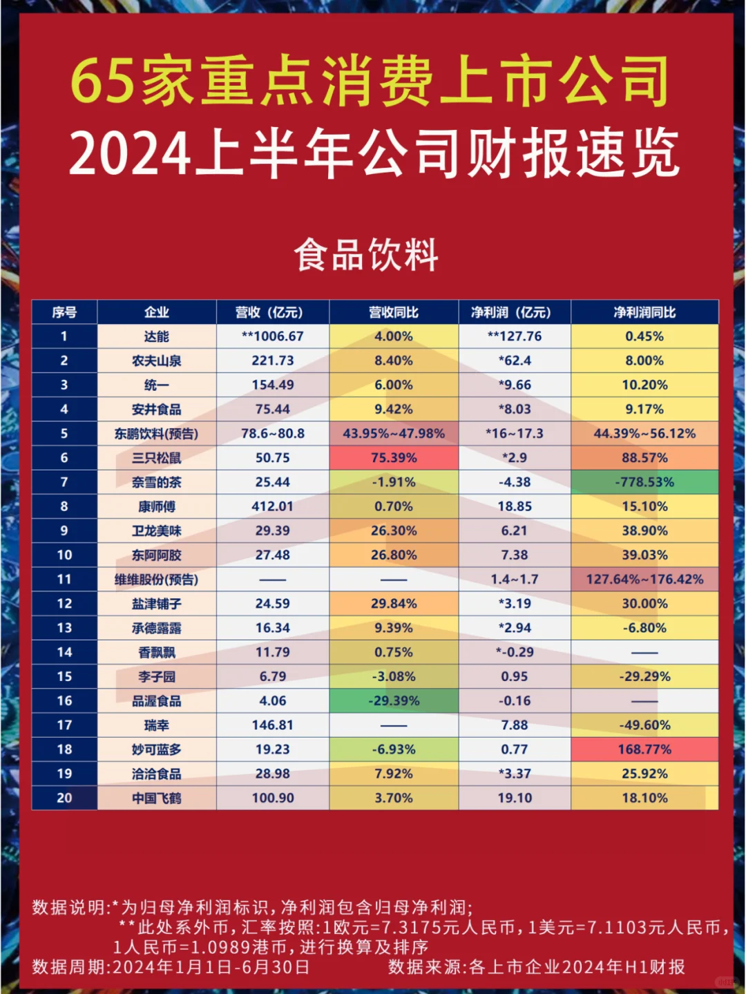 2024上半年丨65家重點(diǎn)消費(fèi)上市公司財(cái)報(bào)速覽