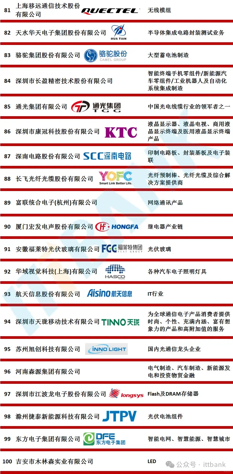 2024年中國(guó)電子信息百?gòu)?qiáng)企業(yè)出爐