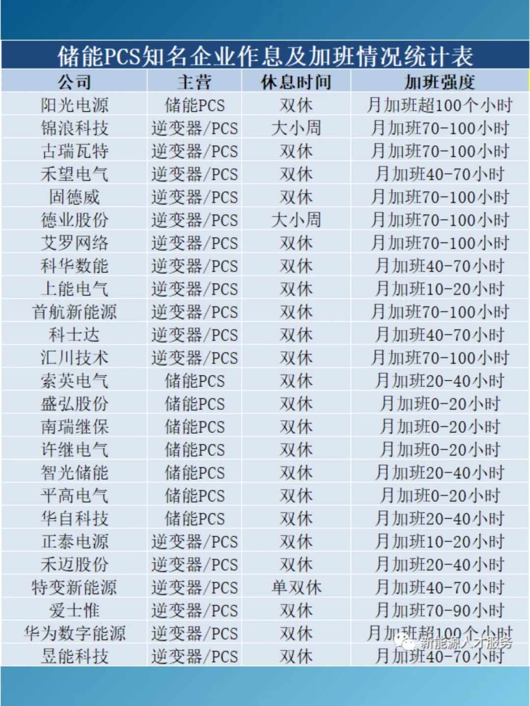 儲能企業(yè)加班現(xiàn)狀?