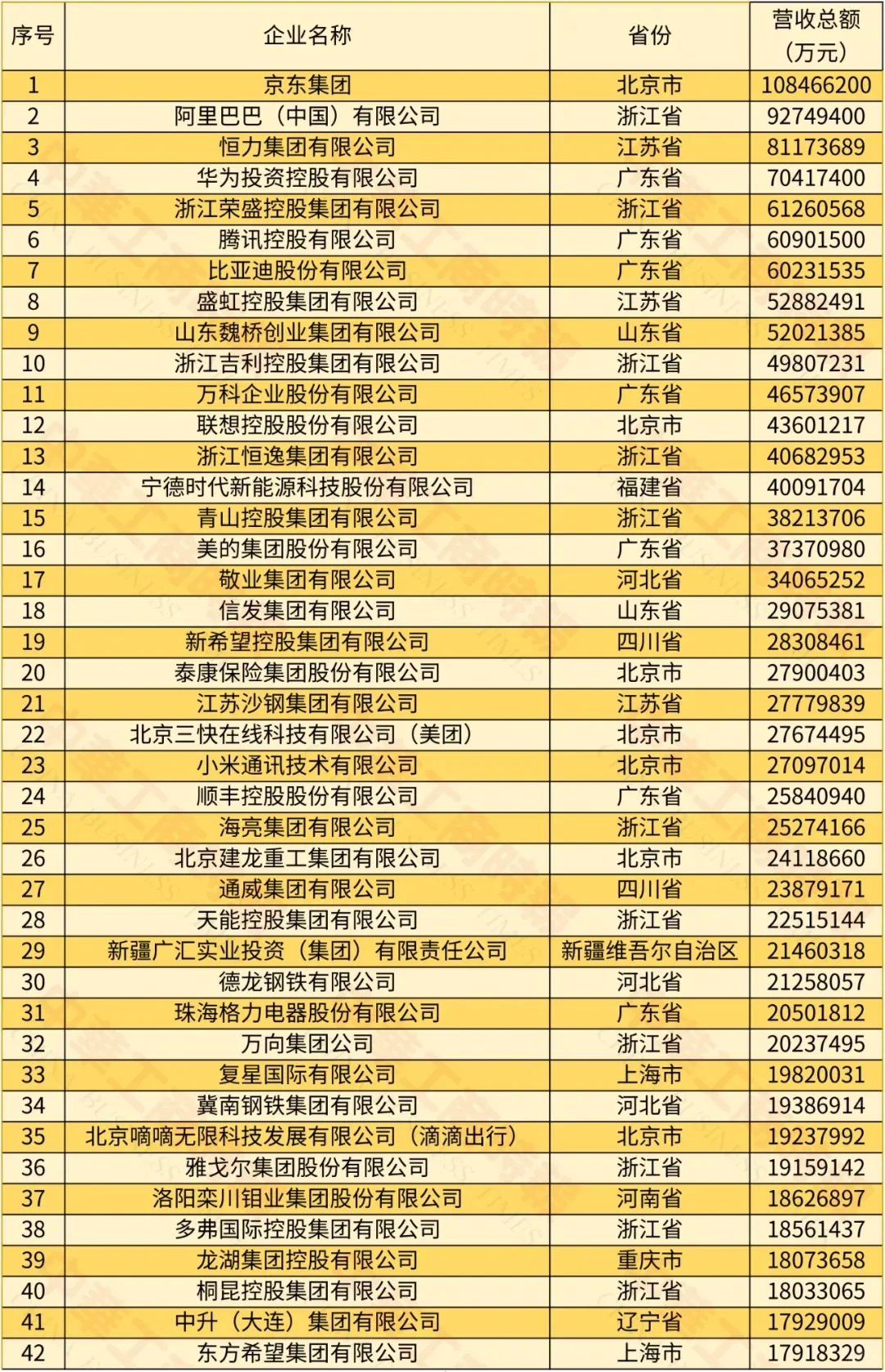 2024年民營500強揭曉，京東營收過萬億!